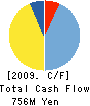 Senior Communication Co.,Ltd Cash Flow Statement 2009年3月期