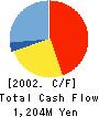 MARUBENI TELECOM CO.,LTD. Cash Flow Statement 2002年3月期