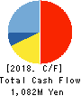 KAWADEN CORPORATION Cash Flow Statement 2018年3月期