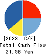 FUJITA KANKO INC. Cash Flow Statement 2023年12月期