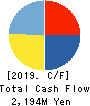 Sagami Holdings Corporation Cash Flow Statement 2019年3月期