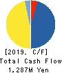 CAICA DIGITAL Inc. Cash Flow Statement 2019年10月期