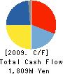 MACROMILL,INC. Cash Flow Statement 2009年6月期