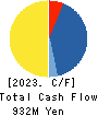 coconala Inc. Cash Flow Statement 2023年8月期