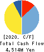 FRANCE BED HOLDINGS CO.,LTD. Cash Flow Statement 2020年3月期
