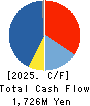 Saison Technology Co.,Ltd. Cash Flow Statement 2025年Mar期 Saison Technology Co.,Ltd. Cash Flow Statement 2025年3月期