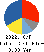 MITSUBA Corporation Cash Flow Statement 2022年3月期