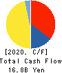 FUJI CO.,LTD. Cash Flow Statement 2020年2月期