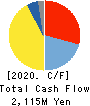 TOKYO RADIATOR MFG.CO.,LTD. Cash Flow Statement 2020年3月期