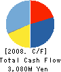 ASTMAX Co.,Ltd. Cash Flow Statement 2008年3月期