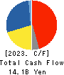 FUJI CORPORATION Cash Flow Statement 2023年3月期