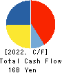 KAKEN PHARMACEUTICAL CO.,LTD. Cash Flow Statement 2022年Mar期 KAKEN PHARMACEUTICAL CO.,LTD. Cash Flow Statement 2022年3月期