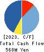 NIRECO CORPORATION Cash Flow Statement 2023年Mar期 NIRECO CORPORATION Cash Flow Statement 2023年3月期