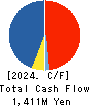 ITmedia Inc. Cash Flow Statement 2024年3月期
