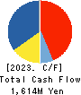 NIPPON SEIRO CO.,LTD. Cash Flow Statement 2023年12月期