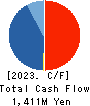 SUGITA ACE CO.,LTD. Cash Flow Statement 2023年3月期