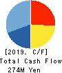 Branding Technology Inc. Cash Flow Statement 2019年3月期