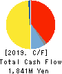 SOFTCREATE HOLDINGS CORP. Cash Flow Statement 2019年3月期