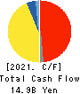 MEIDENSHA CORPORATION Cash Flow Statement 2021年Mar期 MEIDENSHA CORPORATION Cash Flow Statement 2021年3月期