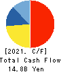 Aeon Hokkaido Corporation Cash Flow Statement 2021年Feb期 Aeon Hokkaido Corporation Cash Flow Statement 2021年2月期