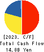 Aeon Hokkaido Corporation Cash Flow Statement 2023年Feb期 Aeon Hokkaido Corporation Cash Flow Statement 2023年2月期