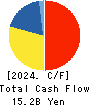 WORKMAN CO.,LTD. Cash Flow Statement 2024年Mar期 WORKMAN CO.,LTD. Cash Flow Statement 2024年3月期
