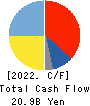 KANEMATSU CORPORATION Cash Flow Statement 2022年3月期