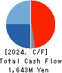 Cominix Co.,Ltd. Cash Flow Statement 2024年Mar期 Cominix Co.,Ltd. Cash Flow Statement 2024年3月期