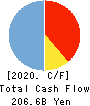 The Miyazaki Bank, Ltd. Cash Flow Statement 2020年3月期