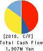 DIAMOND ELECTRIC MFG. CO.,LTD. Cash Flow Statement 2018年3月期