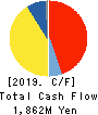 TAZMO CO.,LTD. Cash Flow Statement 2019年12月期