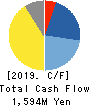 HARADA INDUSTRY CO.,LTD. Cash Flow Statement 2019年3月期