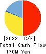 Anshin Guarantor Service Co.,Ltd. Cash Flow Statement 2022年3月期