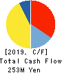 SONOCOM CO., LTD. Cash Flow Statement 2019年3月期