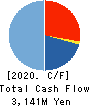 AVANTIA CO.,LTD. Cash Flow Statement 2020年8月期