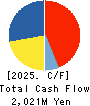 Hakudo Co.,Ltd. Cash Flow Statement 2025年3月期