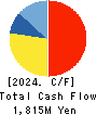 SUMIKEN MITSUI ROAD CO.,LTD. Cash Flow Statement 2024年Mar期 SUMIKEN MITSUI ROAD CO.,LTD. Cash Flow Statement 2024年3月期
