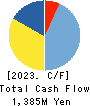 WATANABE SATO CO., LTD. Cash Flow Statement 2023年3月期