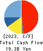 Konoike Transport Co.,Ltd. Cash Flow Statement 2023年3月期