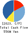 GameWith,Inc. Cash Flow Statement 2023年5月期