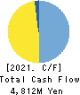 TEIKOKU SEN-I Co.,Ltd. Cash Flow Statement 2021年12月期