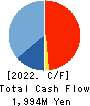 Toshin Group co.,ltd. Cash Flow Statement 2022年5月期