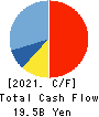 BML,INC. Cash Flow Statement 2021年3月期