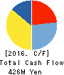 ICHIROKUDO CO.,LTD. Cash Flow Statement 2016年2月期