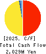 JUNTENDO CO.,LTD. Cash Flow Statement 2025年Feb期 JUNTENDO CO.,LTD. Cash Flow Statement 2025年2月期