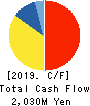 Hiroshima Electric Railway Co.,Ltd. Cash Flow Statement 2019年3月期