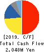 NISSEI ASB MACHINE CO.,LTD. Cash Flow Statement 2019年9月期