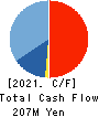 SAKAE ELECTRONICS CORPORATION Cash Flow Statement 2021年3月期