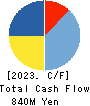 IRRC Corporation Cash Flow Statement 2023年6月期
