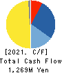TAKEDA iP HOLDINGS CO.,LTD. Cash Flow Statement 2021年Mar期 TAKEDA iP HOLDINGS CO.,LTD. Cash Flow Statement 2021年3月期